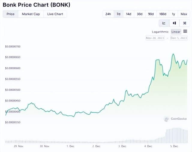随着 Solana 上涨放缓，BONK大幅上涨：走势背后的原因是什么？
