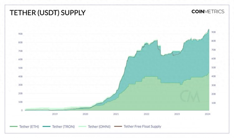 USDT 新高供应背后：平均转帐金额 7000 美元，逐渐成为日常支付和汇款的首选