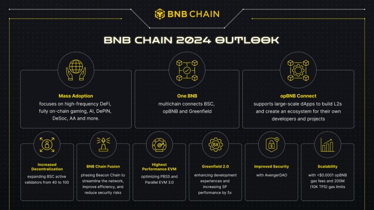 BnBChain的opBNB，区块链的未来和希望